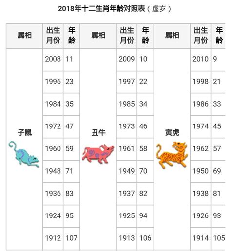 14歲屬什麼|線上十二生肖年齡計算器，輸入出生年月日即可查詢生肖及運勢